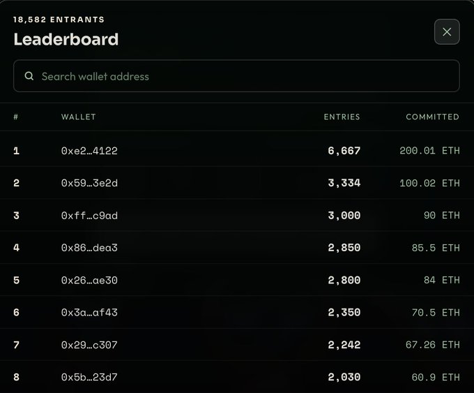 A leaderboard screenshot showing '18,582 ENTRANTS' with a search bar, listing top 8 wallet addresses ranked by entries (ranging from 6,667 to 2,030) and ETH committed amounts.
