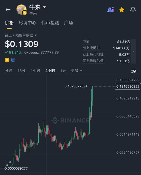 A Binance price chart shows the token "牛来" (Oxb...377777) trading at $0.1309 with a +161.31% gain, featuring a 4-hour candlestick view highlighting a sharp rally from near $0.0000039 to a recent peak around $0.1316, with market cap of $1.31亿. This visualizes the poster's bet—having shorted the token three days ago, they suffered from "missing out" on the massive pump rather than direct losses, and with current market sentiment and open interest, they anticipate a breakthrough to $200M market cap while advising against shorting for now.