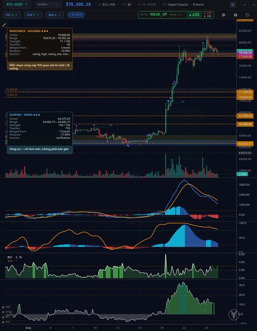 A cryptocurrency chart for BTC-USDT shows a price around $78,500.28, with technical analysis in Vietnamese indicating a 'WEAK UP' signal (+4.5%) and analysis of support at $66,475-$64,466.77 and resistance at $78,676.29-$78,888.86.