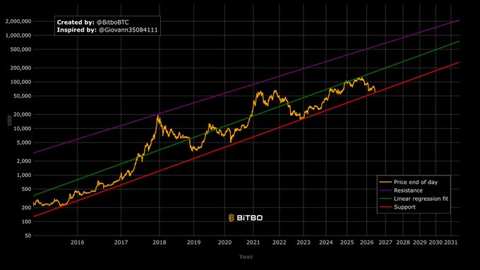 The image shows a black graph with several lines depicting price fluctuations for Bitcoin over time. There are three major peaks in the graph, each indicating a different set of data points showing the price at various times. The line connecting these points appears to be sloping upwards from left to right. A smaller second line can also be seen, but it is much closer to the bottom than the first one. The third line is located near the top-right corner and slopes downwards. In relation to this image, there's a caption that reads: "Another signal is flashing. According to the Power Law, price is currently trading just above its support line. Historically, whenever price approached this level, it either reversed before reaching it or shortly after testing it."