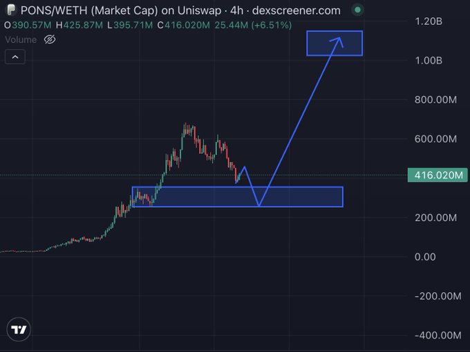 A 4-hour DEX Screener chart for PONS/WETH shows price consolidating around the $416M market cap support zone, with an annotated bullish breakout projection toward $1B. The technical setup visually reinforces the post's optimistic thesis that PONS is undervalued, illustrating a potential move higher rather than continued decline.