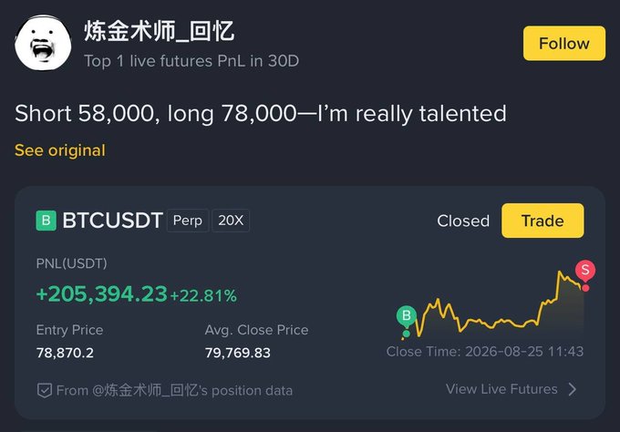 A social media post by '炼金术师_回忆' boasting about trading profits, showing a BTCUSDT Perp 20X trade with a PNL of +205,394.23 USDT (+22.81%).