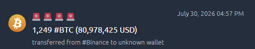 A Bitcoin alert notification showing '1,249 #BTC (80,978,425 USD) transferred from #Binance to unknown wallet' dated July 30, 2026.