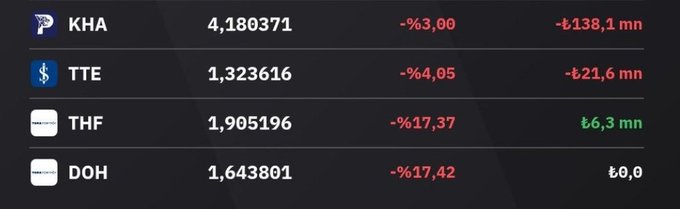 A stock market ticker display showing tickers KHA, TTE, THF, and DOH, with all listed stocks showing significant percentage losses and changes in millions.