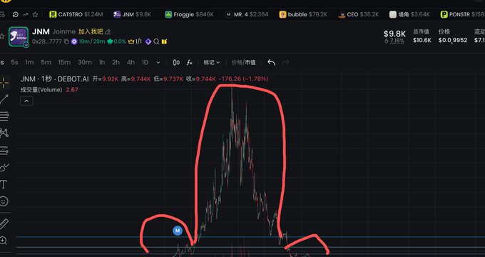 A cryptocurrency trading chart for JNM Coin (JNM/JNM), showing a current price of $9.8K, with red circles drawn highlighting the price action from a low point up to a peak around $9.744K and back down.