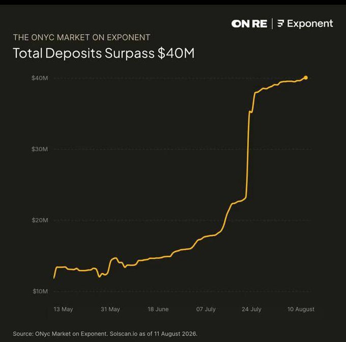 A line chart titled 'THE ONYC MARKET ON EXPONENT: Total Deposits Surpass $40M' showing growth from around $10M in mid-May to $40M by 10 August, with the source cited as 'ONyc Market on Exponent. Solscan.io as of 11 August 2026'.