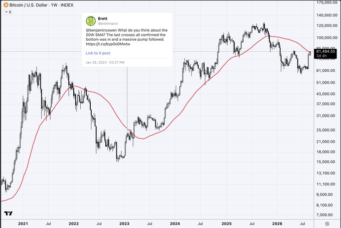 A Bitcoin/USD weekly chart shows the price testing the 50-week simple moving average (SMA) red line, with a tweet from Brett (@brettcrypto) embedded asking Benjamin Cowen about the 50W SMA's role in confirming the bottom following the 2022 low, noting the price is once again at this critical level with 3 days until the weekly candle closes. The chart visually illustrates how BTC has bounced off the 50W SMA multiple times, reinforcing the post's point about this moving average serving as a key bottom confirmation.