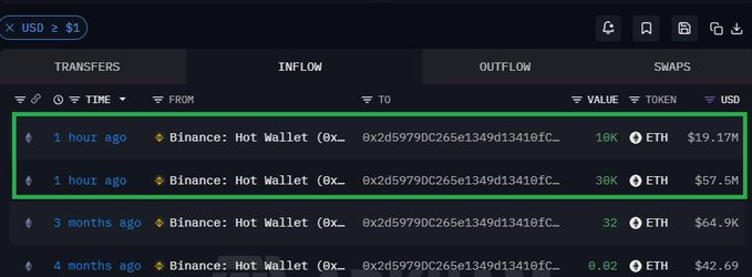 The image shows a crypto transaction tracker displaying two recent inflows from Binance: Hot Wallet to address 0x2d59790C265e1349d13410fC... totaling 54K ETH (~$76.69M) about 1 hour ago, supporting the post about a whale purchasing and staking 40,000 ETH (~$77M).