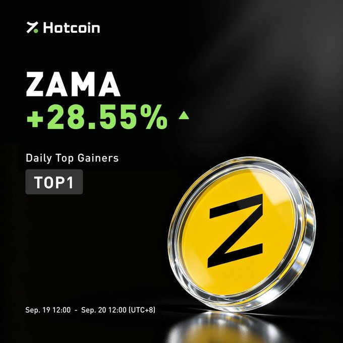 A cryptocurrency promotional graphic for 'Hotcoin' showing 'ZAMA +28.55%' as a TOP1 Daily Top Gainer for Sep. 19-20 (UTC+8).