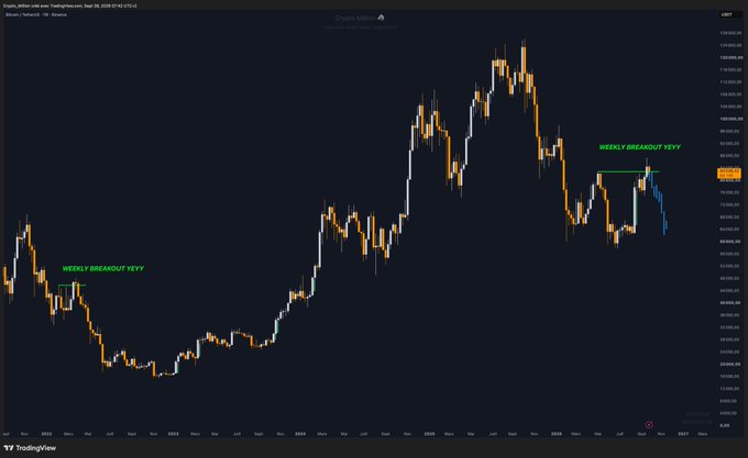 A TradingView price chart of Bitcoin (BTC) on a weekly timeframe from 2018 to 2027, with two annotations labeled "WEEKLY BREAKOUT YEYY" that highlight notable breakout patterns—one in the 2018-2019 bear market low and another near the recent all-time high around $124,000—corresponding to the post's celebration of a weekly BTC breakout.