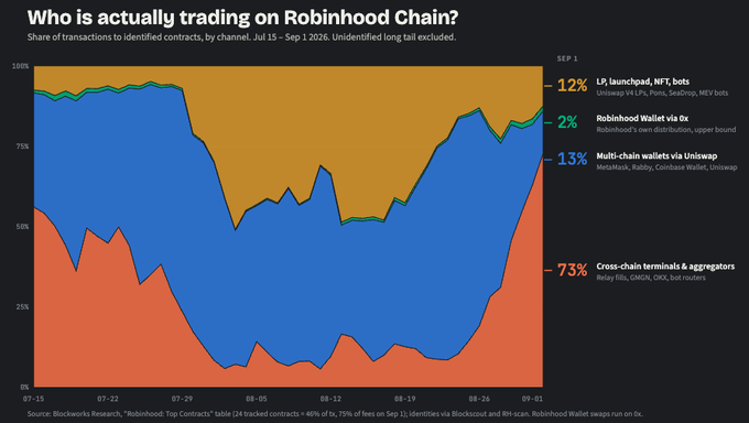 Stacked area chart titled 'Who is actually trading on Robinhood Chain?' breaking down share of transactions by channel for SEP 1, including LP launchpads (12%), Robinhood Wallet (2%), Multi-chain wallets via Uniswap (13%), and Cross-chain terminals (73%).