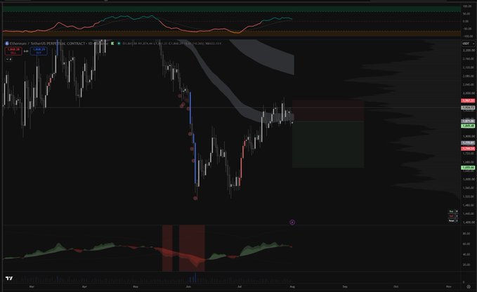 A dark-themed financial trading chart displays candlestick price action for 'Ethereum / TetherUS PERPETUAL CONTRACT', showing a sharp drop and subsequent recovery between April and November 2024.