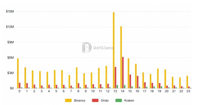 A bar chart from DefiLlama displays hourly tokenized stock trading volume across Binance, Ondo, and Kraken, with Binance (yellow) dominating volume and showing dramatic spikes of nearly $15M and $12M around hours 13-14 (U.S. market hours), while Ondo (red) and Kraken (green) maintain much smaller volumes, illustrating the shift of equity trading activity onto crypto platforms.