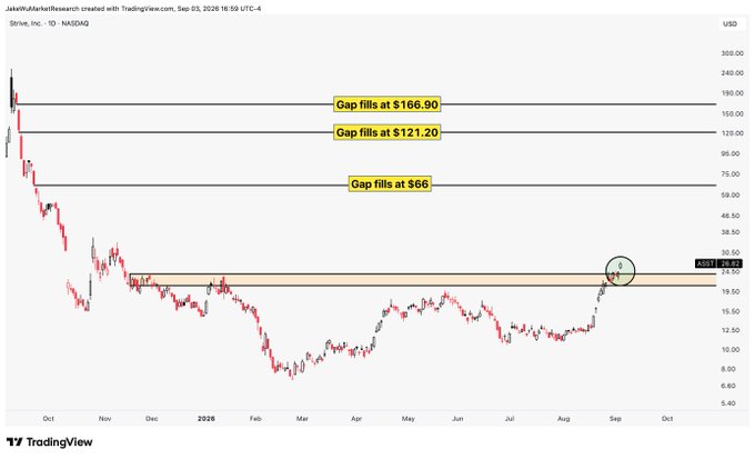 A TradingView daily chart for $ASST (NASDAQ: ASST) shows a notable breakout to roughly $24, testing the highlighted $20–$22 resistance zone. The chart also marks unfilled gaps at $66, $121.20, and $166.90.