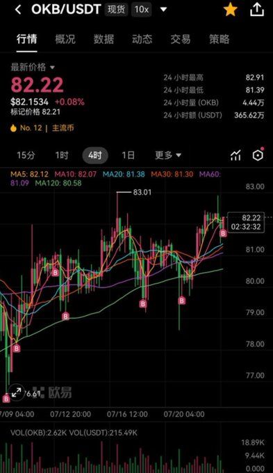 A cryptocurrency trading chart on the OKB/USDT spot pair showing a current price of $82.22 with a candlestick chart and technical indicators.