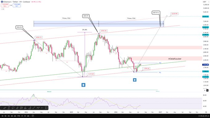 A weekly candlestick chart of Ethereum (ETH/USD) on Coinbase, with annotated technical analysis highlighting key Fibonacci levels (1.618 and 1.272), price targets of $5,000–$5,200, and a long-term projection reaching $9,050. The overlaid trendlines and resistance zones support the post's bullish thesis of holding the green support line with a $6,000 target.