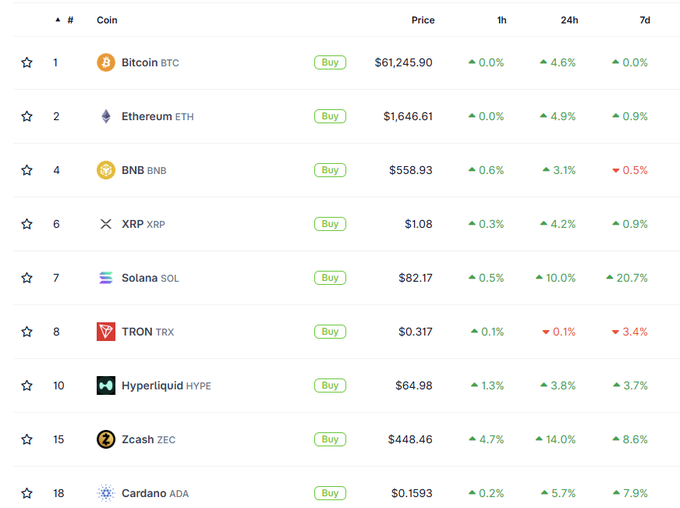 Cryptocurrency price table listing major coins including Bitcoin (BTC) at $61,245.90, Ethereum (ETH) at $1,646.61, and Solana (SOL) at $82.17 with their 1h, 24h, and 7d percentage changes.