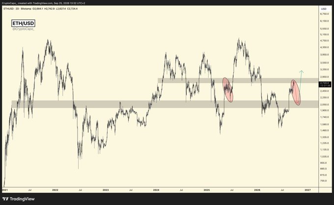 ETH/USD cryptocurrency chart on TradingView showing a multi-year price history with highlighted resistance zones and an upward arrow annotation.