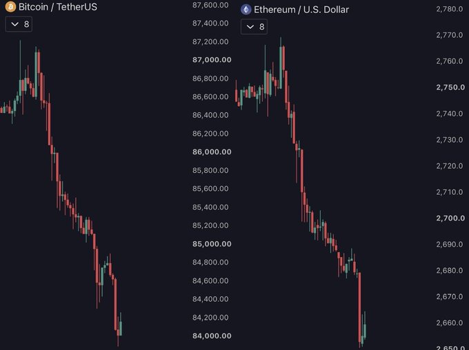 The image displays two candlestick charts: Bitcoin/TetherUS on the left showing BTC dropping below $84,000, and Ethereum/U.S. Dollar on the right with ETH nearing $2,650, visually confirming the post's report of a sharp weekend sell-off that liquidated $250 million in long positions over four hours.