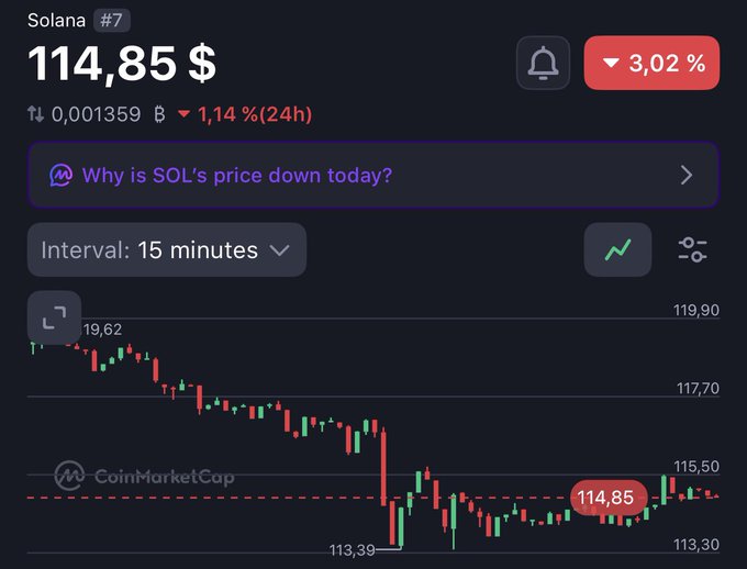 A cryptocurrency price chart for Solana (#7) showing a current price of 114,85 $ with a 3.02% decline, down 1.14% over 24 hours, sourced from CoinMarketCap.