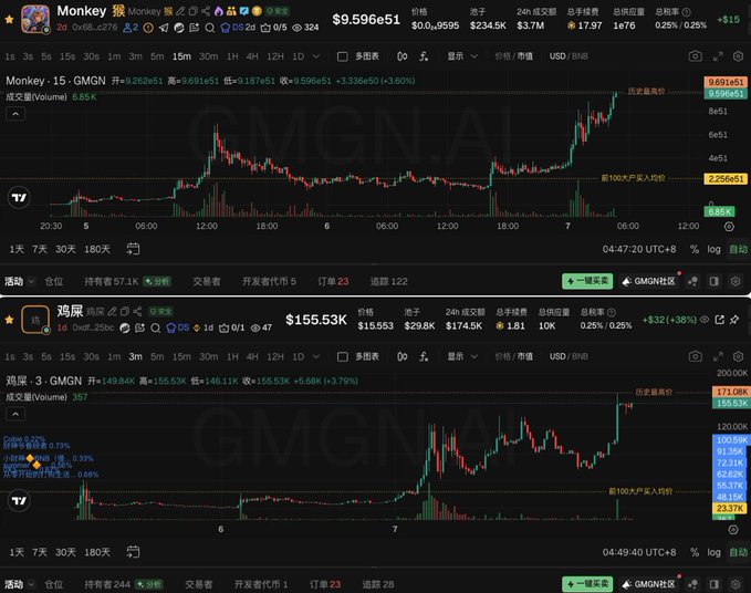 The image shows cryptocurrency charts for two tokens on the GMGN platform: **Monkey ($Monkey)** priced at $9.596e51 with a 3.60% gain, and **鸡屎 (Chicken Shit)** at $155.53K with a 3.79% gain, both displaying 15-minute candlestick charts with notable price action and volume spikes—directly illustrating the post's reference to $Monkey holding steady alongside the chicken-themed counterpart token.