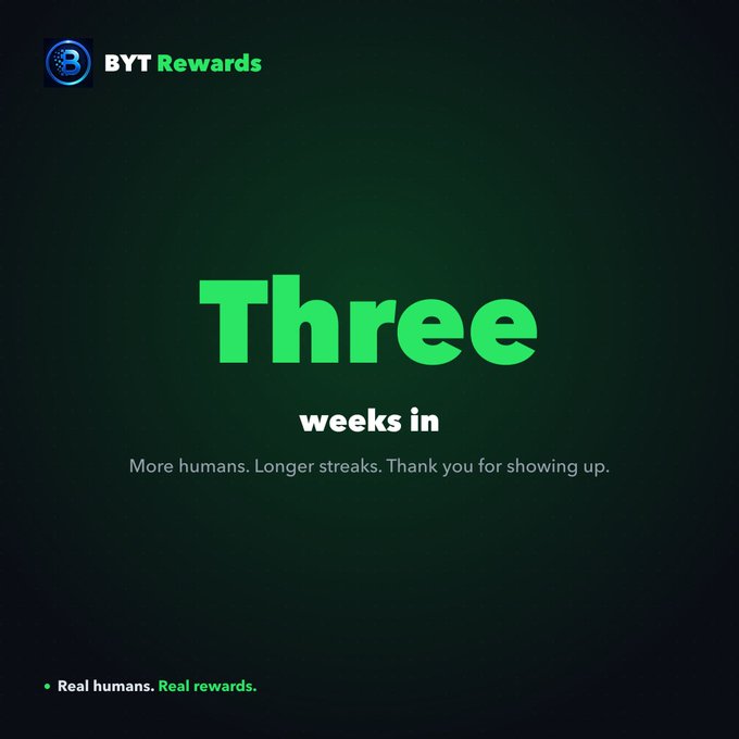 A dark green promotional graphic for 'BYT Rewards' featuring the large green text 'Three weeks in' with the subtitle 'More humans. Longer streaks. Thank you for showing up.' and tagline 'Real humans. Real rewards.'