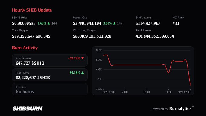 A SHIBBurn dashboard displaying SHIB token statistics, including a market cap of $3,446,043,104, burn activity, and an hourly update chart.