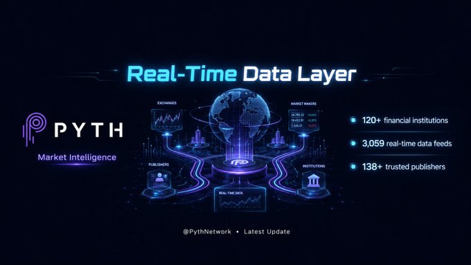 A promotional graphic for Pyth Network displaying 'Real-Time Data Layer' with statistics: 120+ financial institutions, 3,059 real-time data feeds, and 138+ trusted publishers, labeled as 'Market Intelligence'.