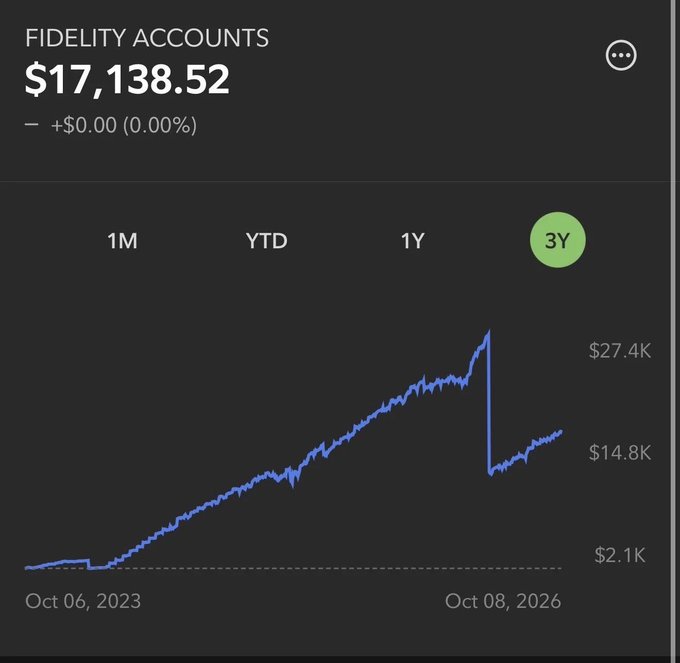 A Fidelity Accounts screenshot showing $17,138.52 balance over a 3-year period (Oct 2023 - Oct 2026), displaying a line chart that peaks around $27.4K before dropping to approximately $14.8K.
