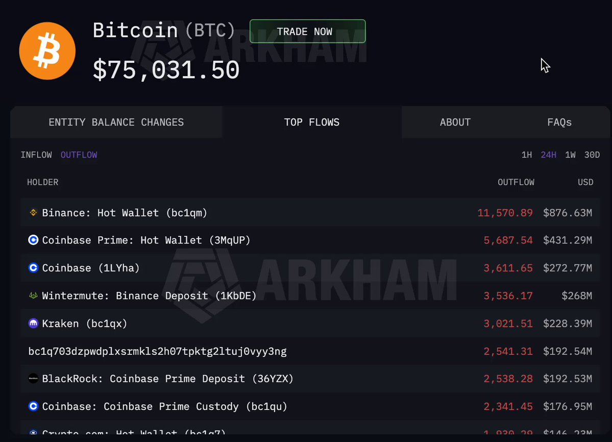 The image is a screenshot of a Bitcoin trading dashboard that shows various Bitcoin prices such as $75,000, $83,846, and $97. The dashboard also displays information about Bitcoin transactions including coinbase sold, wintermine sold, blackrock sold, bybit sold, and kraken sold. The post indicates that the image is promoting Bitcoin, possibly highlighting a recent transaction or listing of Bitcoin prices for sale.