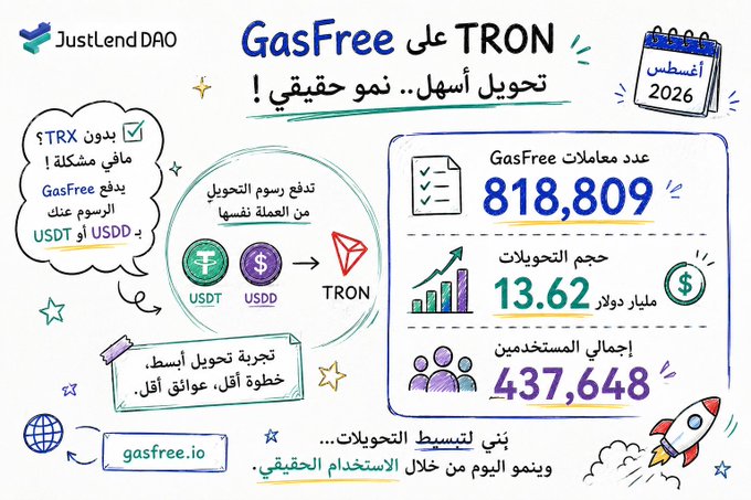 A promotional graphic for GasFree on TRON, displaying statistics: 818,592 wallets, 17.44M gas-free transfers, and 218.84M TRX redirected, alongside a feature comparison table showing GasFree transactions eliminate TRX balance requirements and manual energy/staking estimates while standard transactions require both.