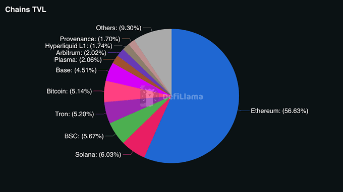 DefiLlama pie chart titled 'Chains TVL' showing Ethereum dominating at 56.63%, followed by Solana (6.03%), BSC (5.67%), Tron (5.20%), Bitcoin (5.14%), Base (4.51%), and others.