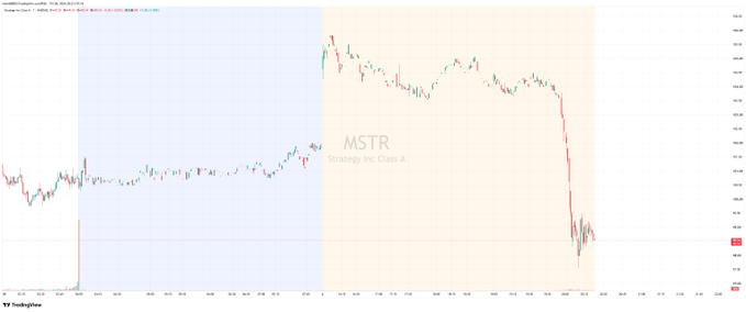 A TradingView candlestick chart for MSTR (Strategy Inc Class A) showing a sharp recent price decline.