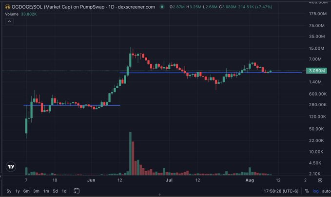 A TradingView candlestick chart for "ODOGGE/SOL (Market Cap) on PumpSwap" showing a price of 3.080M and a 7.47% gain.