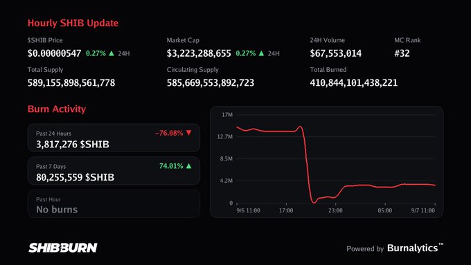 A dashboard titled 'Hourly SHIB Update' displays SHIB cryptocurrency statistics including price ($0.00000547), market cap ($3,223,288,665), and burn activity data powered by Burnalytics.