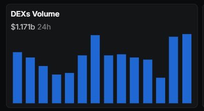 A bar chart titled 'DEXs Volume' showing $1.171b in 24-hour trading volume, with blue vertical bars of varying heights on a black background representing decentralized exchange activity.