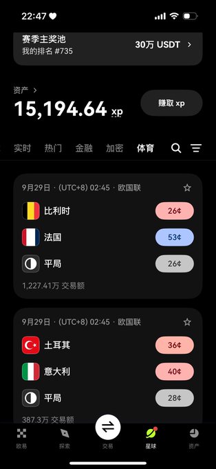 A smartphone screenshot of a prediction market app (in Chinese) showing an XP score of 15,194.64 and betting odds for UEFA Nations League matches including Belgium vs France and Turkey vs Italy.