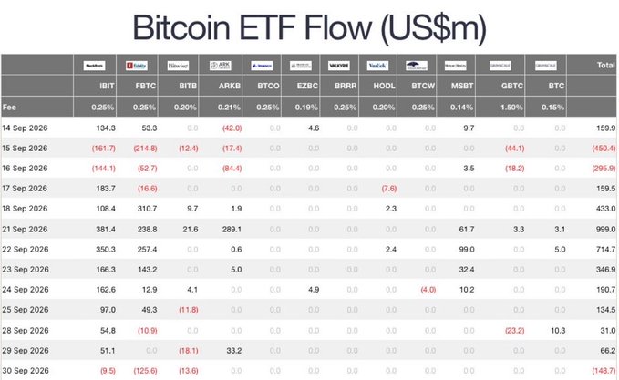A table titled "Bitcoin ETF Flow (US$m)" showing daily inflows and outflows across various ETFs (IBIT, FBTC, BITB, ARKB, BTCO, EZBC, BRRR, HODL, BTCW, MSBT, GBTC, BTC) with fees ranging from 0.14% to 1.50%, and total daily flows ranging from -$450.4m to $999.0m between Sep 14 and Sep 30, 2026.