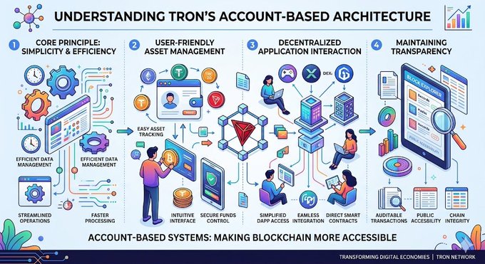 The image features a colorful illustration of the process behind TRON's blockchain architecture and how it handles balances, transactions, and user interactions. At the center, there are two people working with an electronic device that could be a computer or tablet, which is displayed on the bottom left corner of the image. Above these individuals, various elements representing different aspects of blockchain networks are depicted. These can include icons for users' balances, transactions, and other interactions within the system. The background of the image features a blue and white color scheme with a design that represents TRON's architecture and how it organizes its Blockchain network structure.