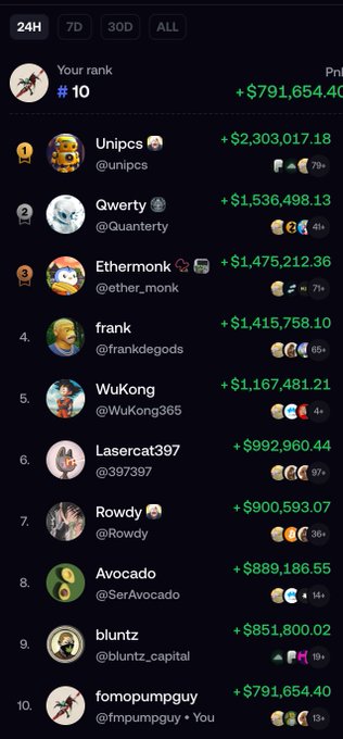A leaderboard showing the top 10 traders on the fomo app, with the user "fomopumpguy" ranked #10 with gains of +$791,654.40, placing them just below "bluntz" at +$851,800.02. The image directly supports the post's boast of making roughly $790K and being ranked 10th among elite traders on the platform.