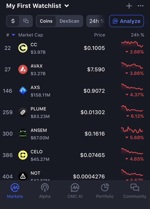 A screenshot of a cryptocurrency watchlist app titled 'My First Watchlist,' displaying market data and downward price trends for coins including CC, AVAX, AXS, PLUME, ANSEM, CELO, and NOT.