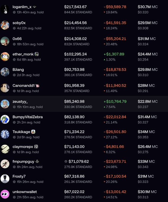 A leaderboard or trader ranking list with usernames, holdings, USD values, percentage changes (mostly red losses), standard token counts, and market caps, including loganim_x at $217,543.67 at the top.
