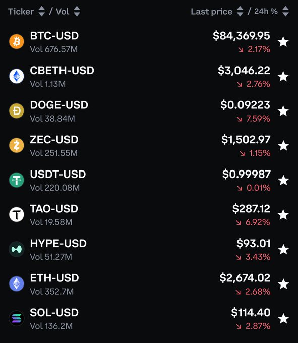 A cryptocurrency trading dashboard displays ten major assets including BTC-USD at $84,369.95, DOGE-USD at $0.09223, ZEC-USD at $1,502.97, and SOL-USD at $114.40, all showing 24-hour declines. Notably, ZEC stands out with only a 1.15% drop—the smallest decline among the listed coins—supporting the claim of its unusual strength during the broader market pullback.