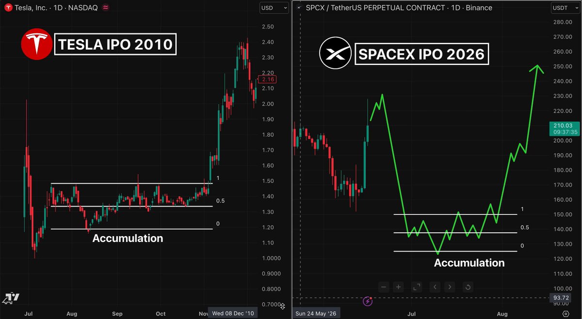 The image features two charts on a computer screen, each representing a different stock symbol - Tesla (TSLA) for the left side and XSPCEX for the right side. Both of these stocks have seen significant increases over time. The Tesla chart shows that its value has risen quite steadily, with an upward trend from 2010 to 2016. On the other hand, the XSPCEX chart displays a consistent upwards trajectory as well, but at a faster pace than what the Tesla stock experienced in 2016. Both charts show that these stocks have performed strongly during this period and are likely to continue gaining value in the future.