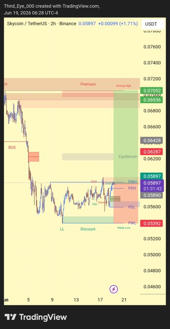 The image contains a screenshot of an app, specifically TradingView which features a price chart related to cryptocurrency trading. It shows an array of colors with different symbols representing prices at various time zones around the world. The main focus of the image is the price chart in red and green, indicating that it has been confirmed as Reclaimed PDH.