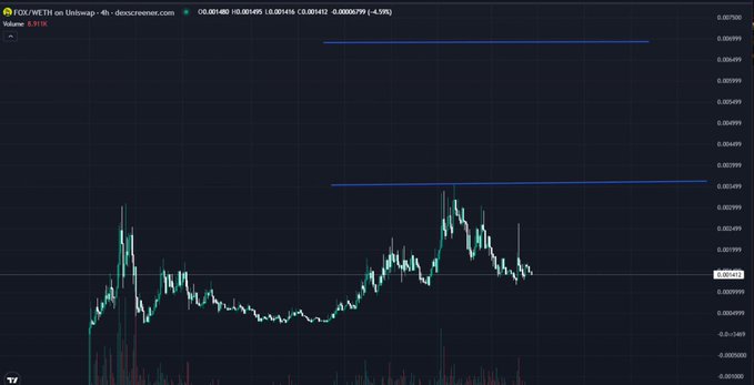 A cryptocurrency price chart for FDX/WETH on Uniswap showing a 5.91% increase, with candlestick patterns and blue resistance lines.