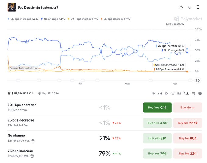 A Polymarket prediction market page titled 'Fed Decision in September?' showing a 55% probability of a 25 bps increase and 46% chance of no change, with $117,756,529 in total volume.