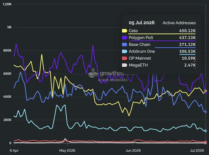 This chart shows active addresses for Celo and other Ethereum L2s, with Celo leading on July 5, 2026, at 450.12K active addresses which aligns with the post's claim of Celo being the most active.