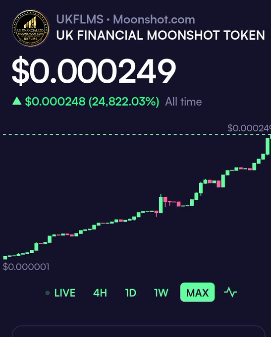 A cryptocurrency chart for UK Financial Moonshot Token (UKFLMS) shows a price of $0.000249, up $0.000248 (24,822.03%) all time, with a sharply rising candlestick chart.