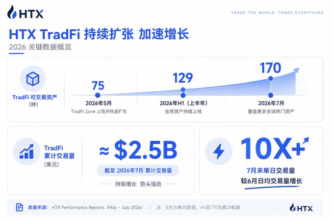 HTX's TradFi platform shows rapid growth, with tradable assets expanding from 75 (May 2026) to 170 (July 2026), accumulating approximately $2.5B in trading volume and achieving 10X+ monthly growth. The image aligns with the post's theme of crypto platforms like HTX accelerating the integration of traditional stocks into crypto trading systems through their expanding TradFi offerings.